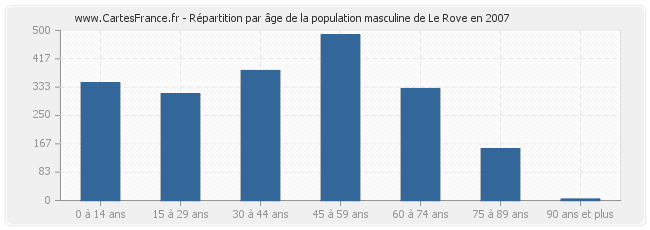 Répartition par âge de la population masculine de Le Rove en 2007